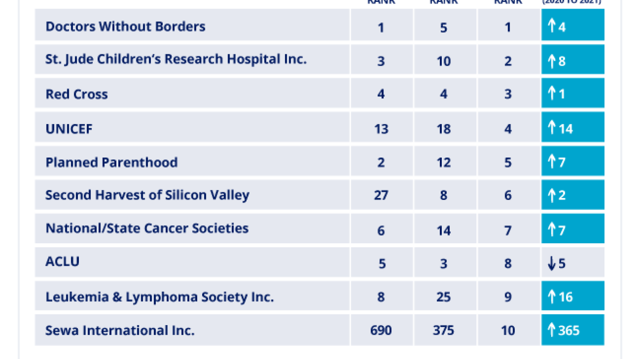 2021 Top 10 Donor Supported Causes