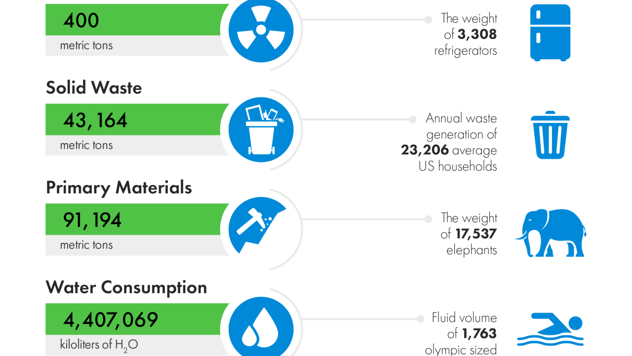 Infographic summarizing the total sustainability impact of the 2024 EPEAT Purchaser Award winners. Highlights include over $103 million in cost savings and reductions in greenhouse gas emissions, energy use, hazardous waste, solid waste, water consumption, and toxic materials, with real-world equivalents such as cars taken off the road and swimming pools of water saved. Brought to you by the Global Electronics Council.