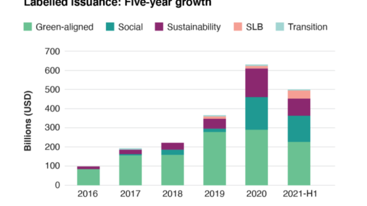 chart showing growth of Green Bonds over last 5 years