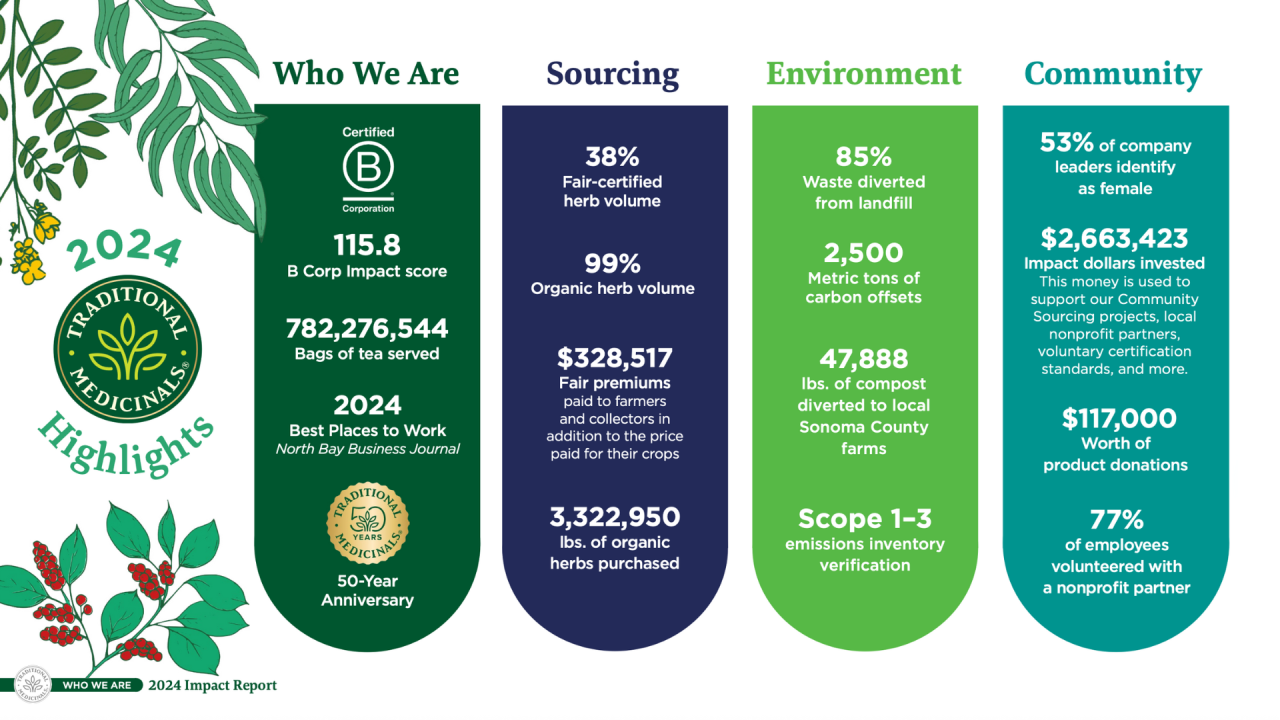 Infographic summarizing Traditional Medicinals' 2024 Impact Highlights across four areas: Who We Are, Sourcing, Environment, and Community. Includes metrics such as a B Corp score of 115.8, over 782 million tea bags served, 99% organic herb sourcing, $2.6 million in impact investments, 85% waste diversion, and 77% employee volunteerism. The visual features the Traditional Medicinals logo, illustrations of herbs, and bold statistics celebrating its 50-year anniversary.
