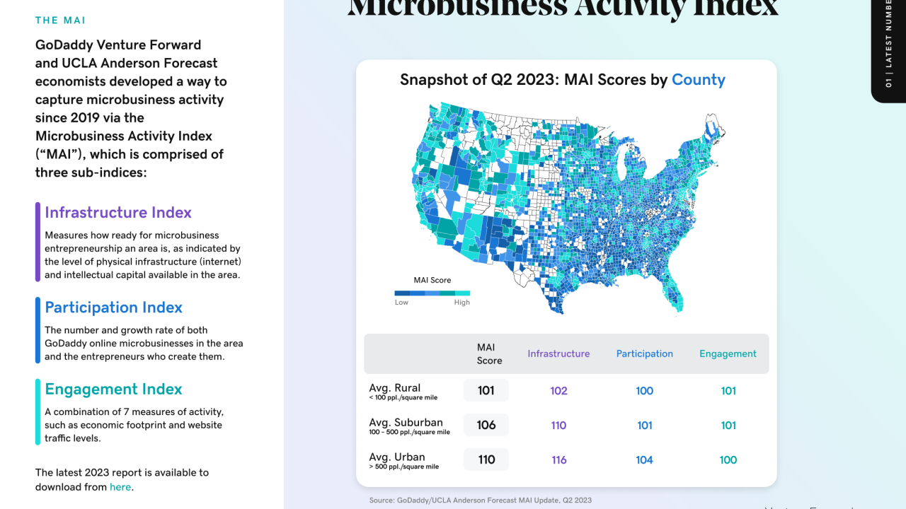 Microbusiness Activity Index. Chart showing snapshot of 2023 scores by County.