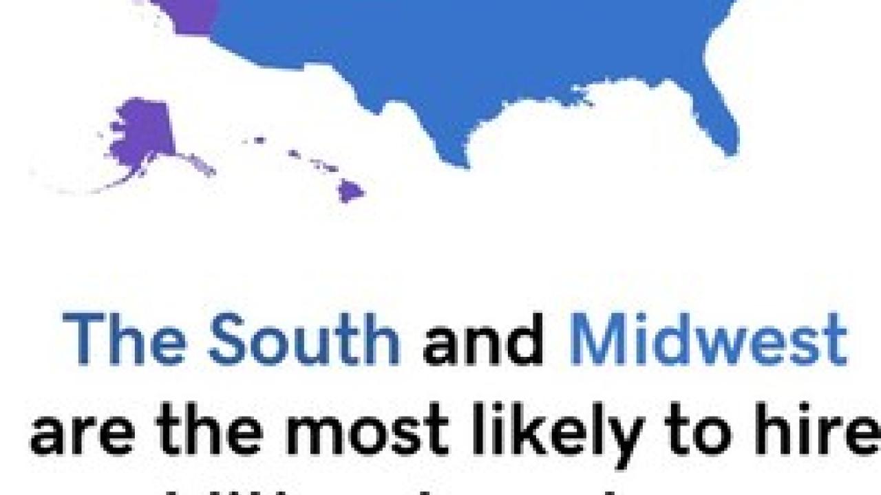The South and Midwest are the most likely to hire additional employees over the next 12 months (28%), while the West is the least likely (20%).
