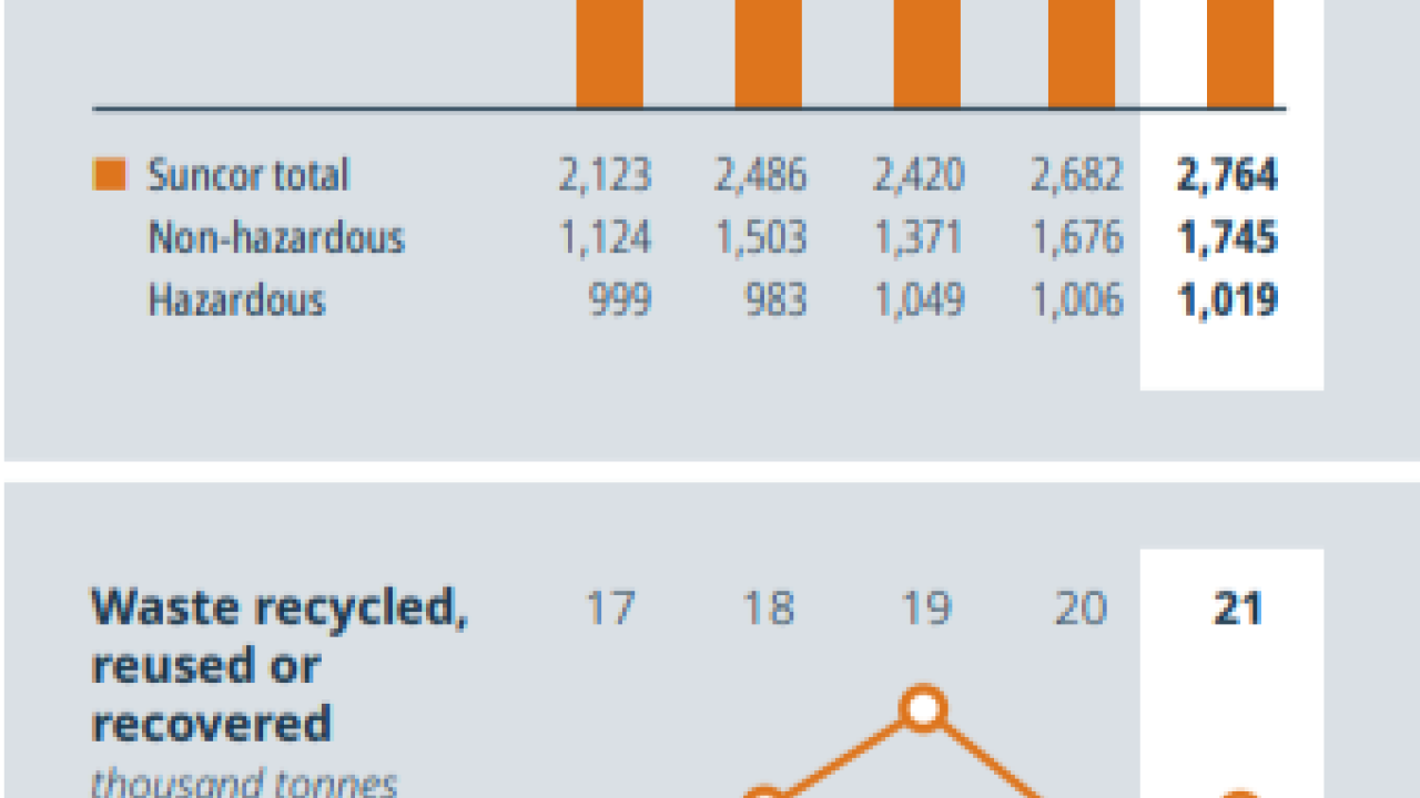 Two info graphics. Top bar graph "Waste Generated" with data from 2017-2021. Bottom line graph "Waste recycled, reused or recovered" with data from 2017-2021.