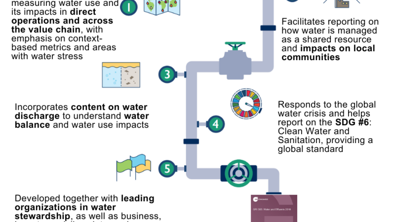Info graphic "GRI Topic Standard for Water and Effluents" with diagram of development of the standards.