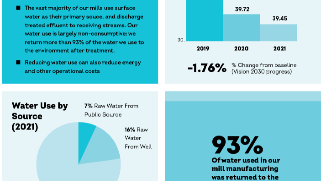 Collage of four info graphics. 1.Water Use FAQ, 2. Water Use intensity per year, decrease of 1.76%, 3. Water use by source pie chart 77% Raw water from source, and 4. 93% of water used in our manufacturing was returned to the environment