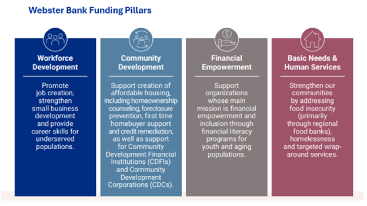Webster’s grantmaking priorities are focused on partnering with nonprofit organizations that support underserved communities and address economic inclusion, with a focus on financial empowerment, community and workforce development, and basic needs. 