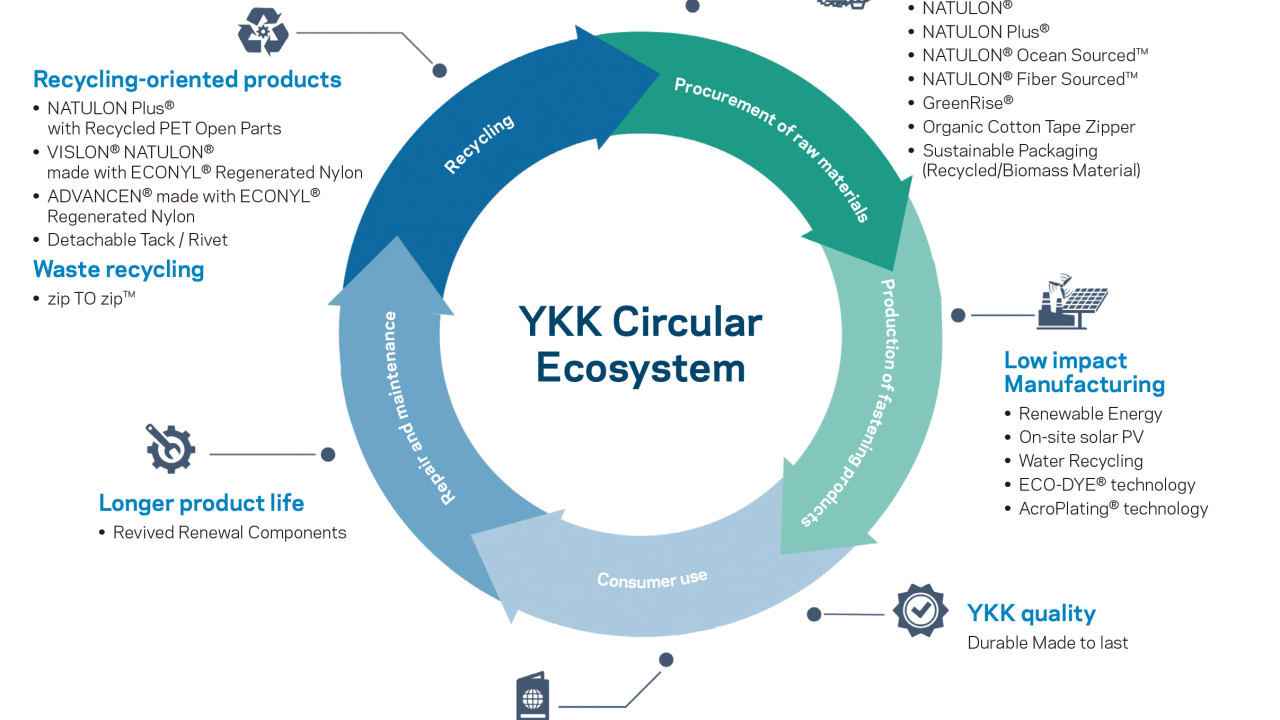 YKK Circular Ecosystem