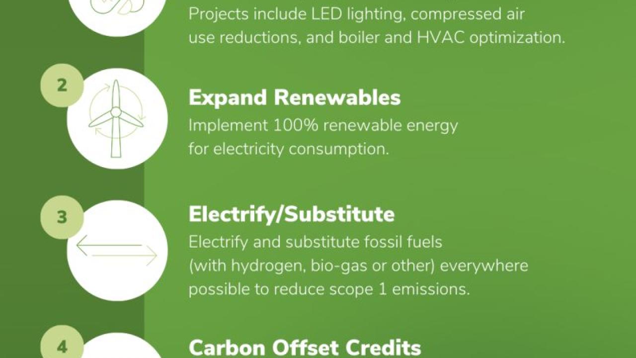 Our Four-Point Plan to Reduce GHG Emissions