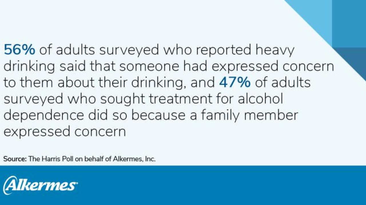 Info graphic: 56% of adults surveyed who reported heavy drinking said that someone had expressed concern to them about their drinking, and 47% of adults surveyed who sought treatment for alcohol dependence did so because a family member expressed concern.