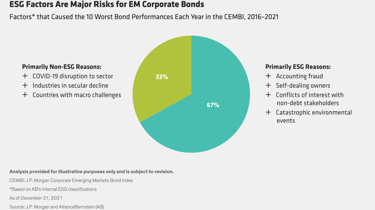 ESG Factors Are Major Risks for EM Corporate Bonds graph