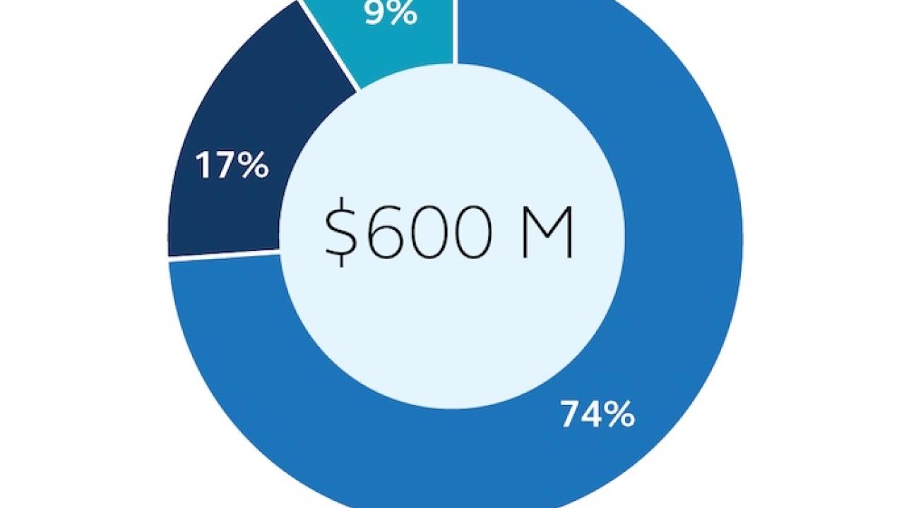 Allocation Summary