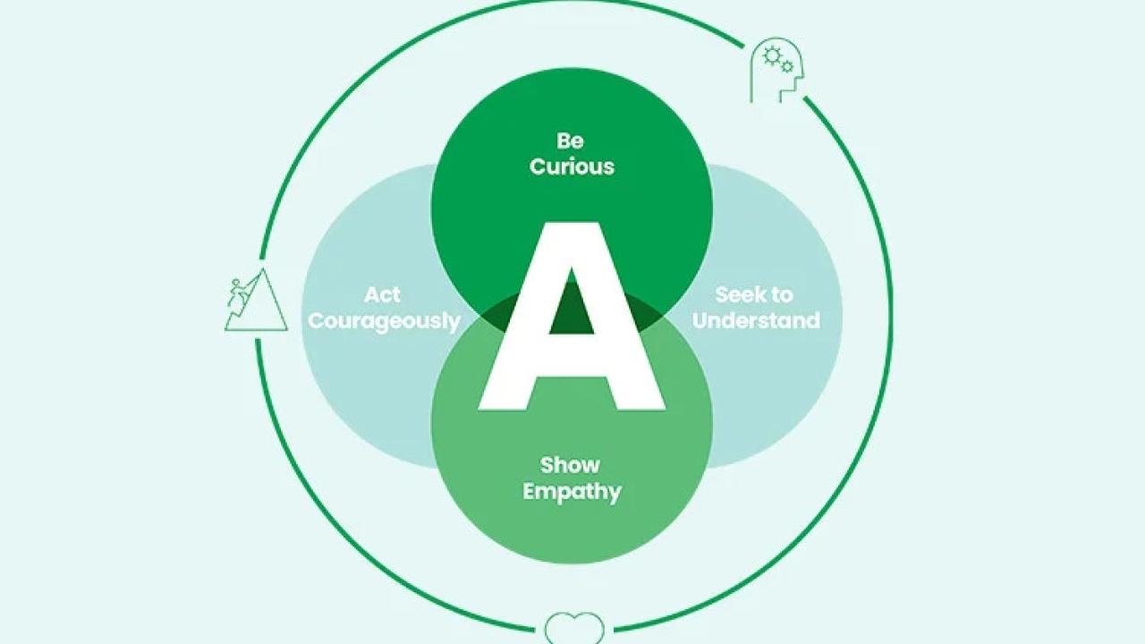A diagram with "A" central. Four circles around it with a large circle enclosing it all.