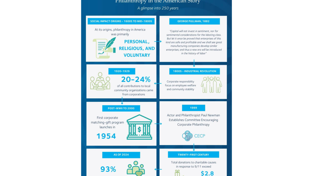 Overview of the history of corporate giving and philanthropy in the U.S.