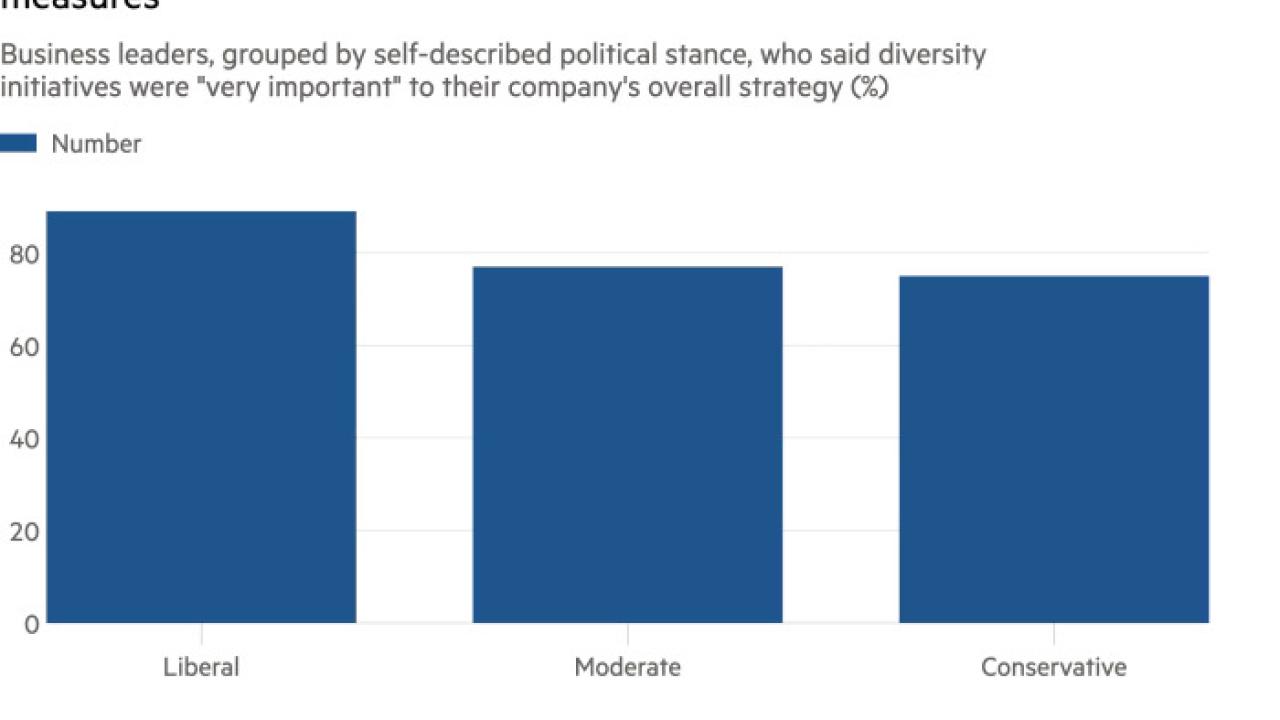 Info graphic bar-chart "US business leaders of all political persuasions black diversity measures"