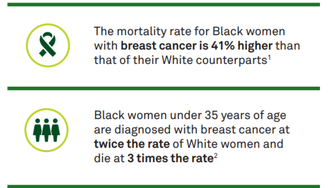 Text graphic stating: The mortality rate for Black women  with breast cancer is 41% higher than  that of their White counterparts, Black women under 35 years of age  are diagnosed with breast cancer at  twice the rate of White women and  die at 3 times the rate 