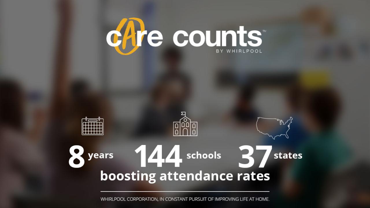 Info graphic, Care Counts logo, 8 years, 144 schools, 37 states boosting attendance rates.