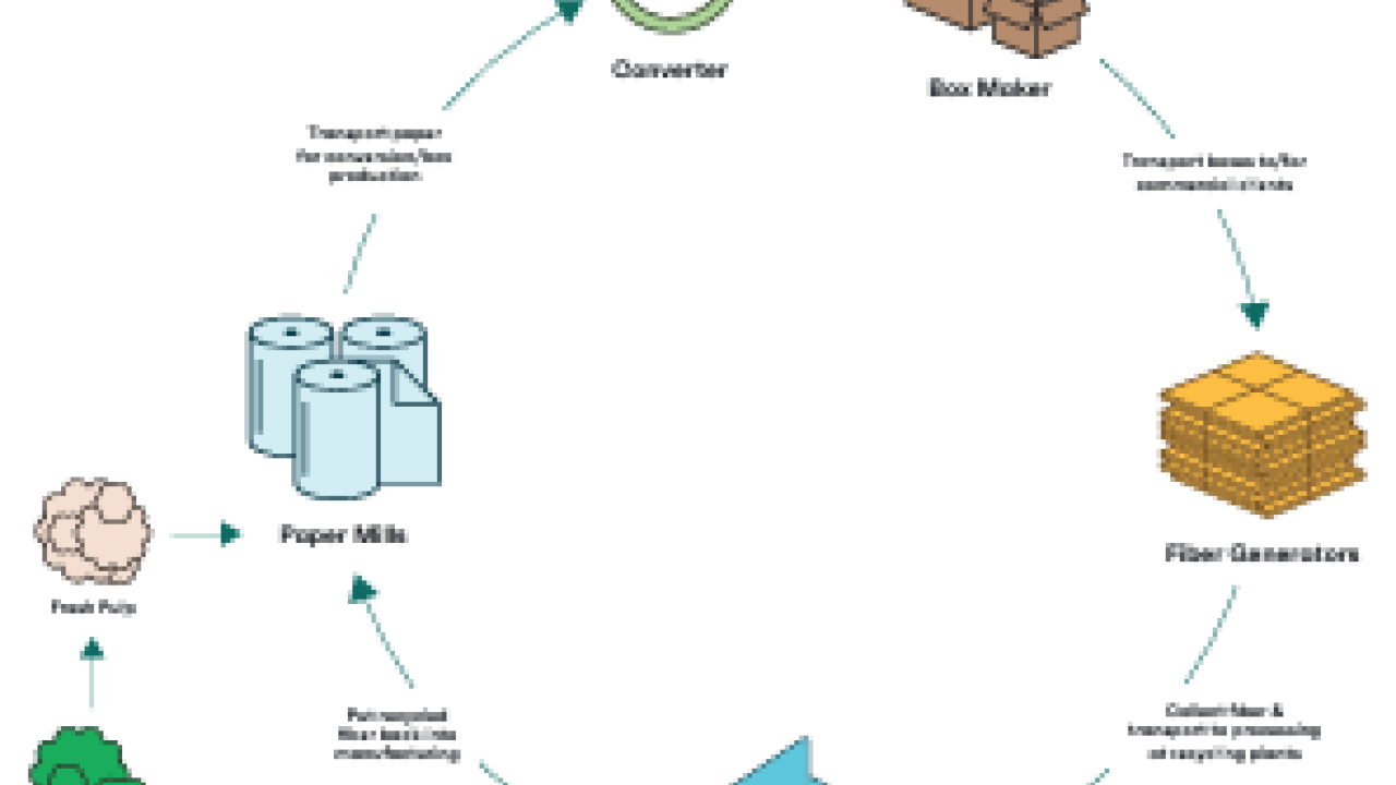 Circular infographic chart with symbols for fiber recycling.