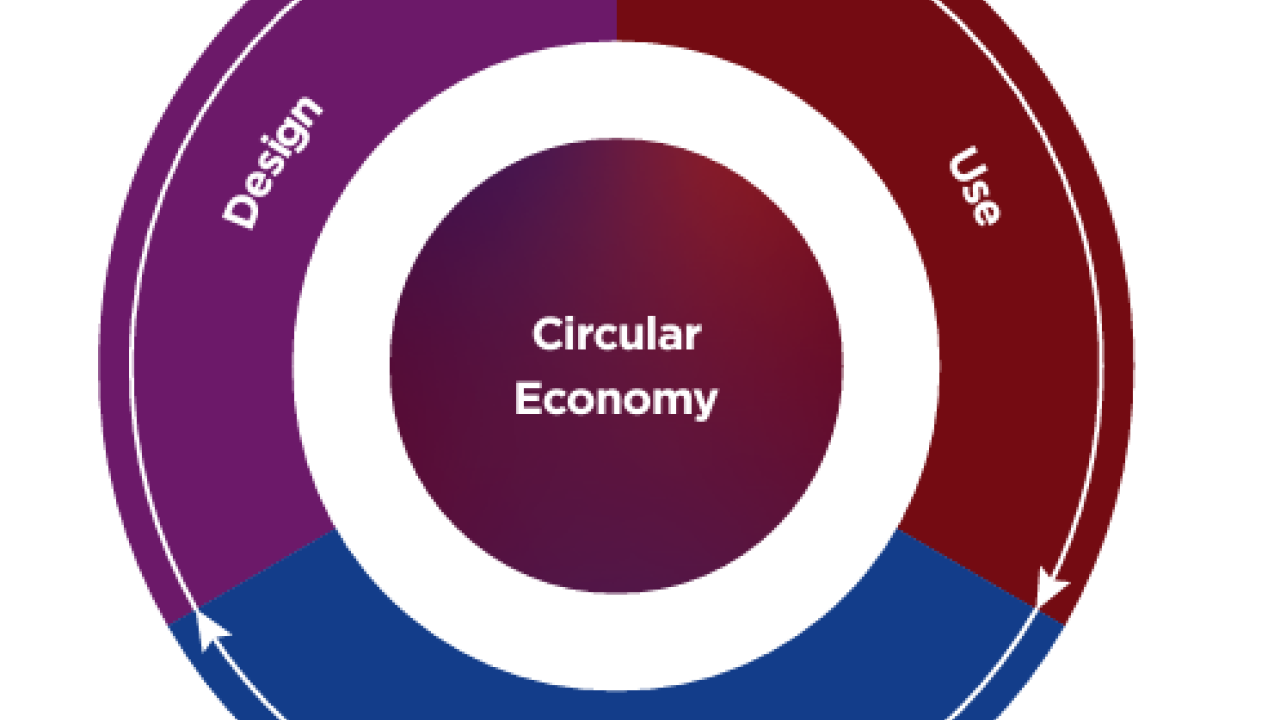 Info graphic "Circular economy" central and three categories in a circle around it "Use, Return, Design."