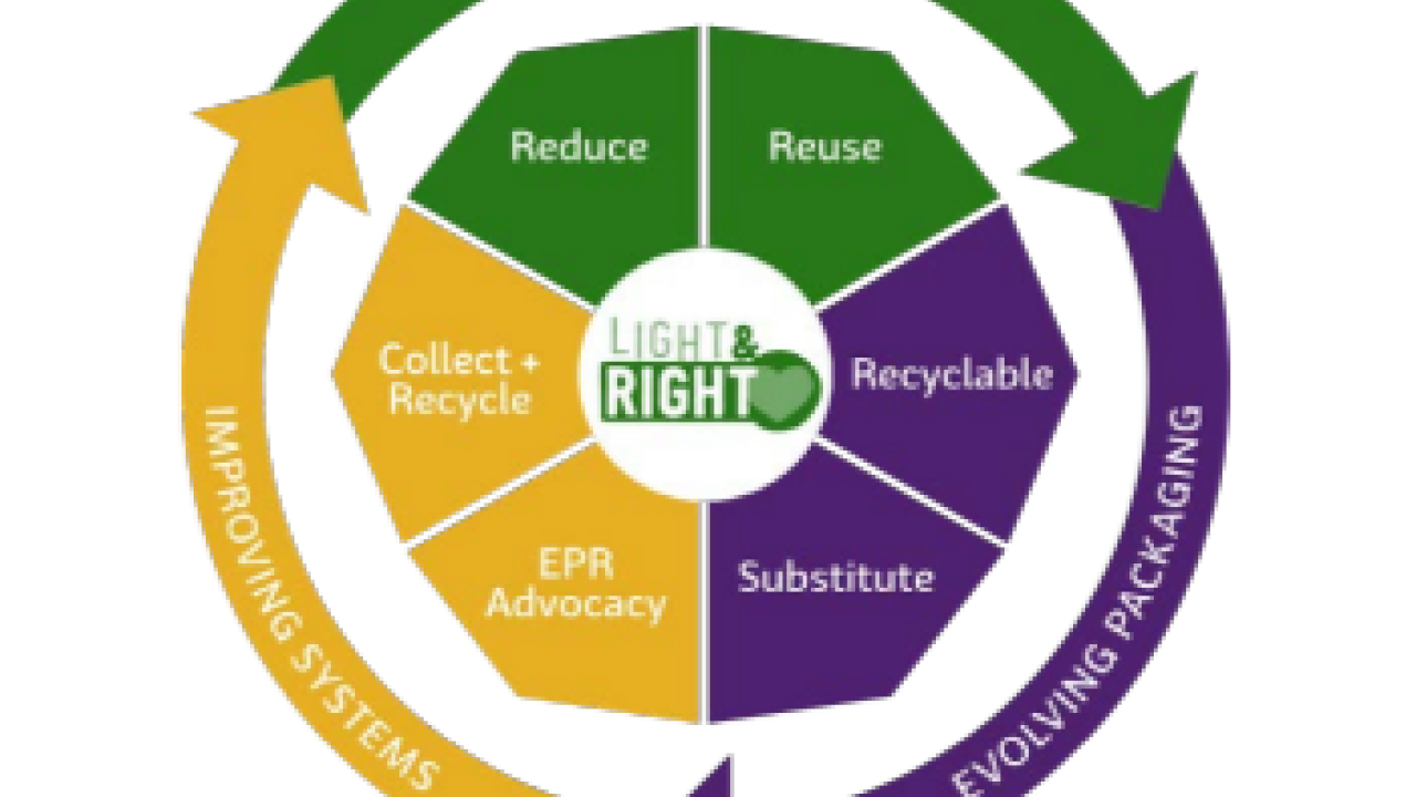Info graphic pie chart "Light & Right" with six topics all surrounded by three topics in a 'recycle' format.