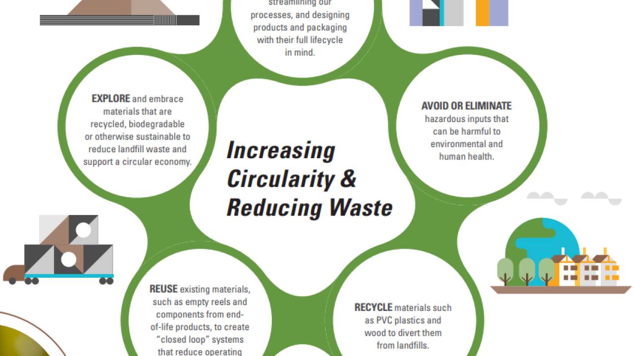 Info graphic "Increasing Circularity & Reducing waste" Five sub circles.