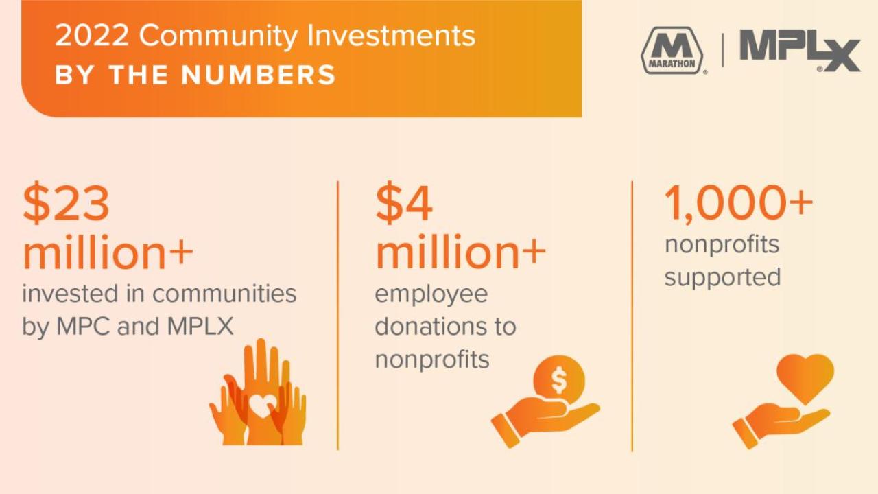 Info graphic "2022 Community Investment By the Numbers"