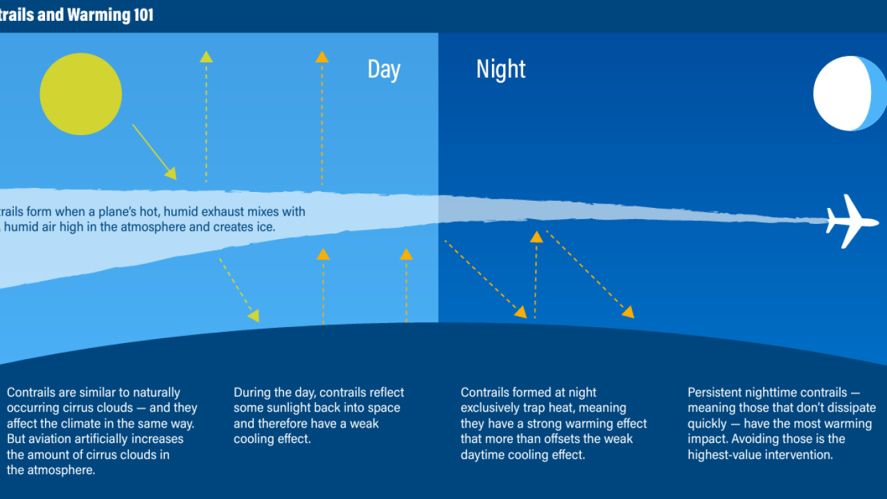 Info graphic "Contrails and Warming 101" with a digitized plane and large trail behind and day/night contrast.