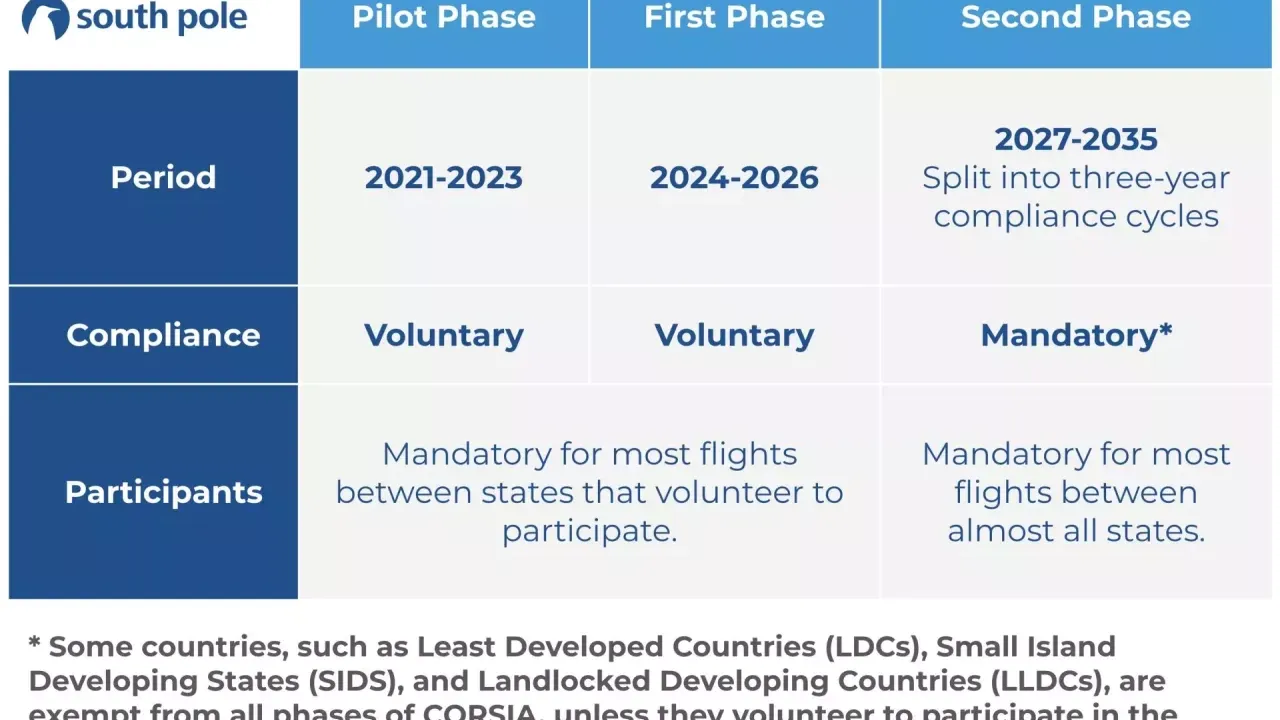 Timeline of Corsia