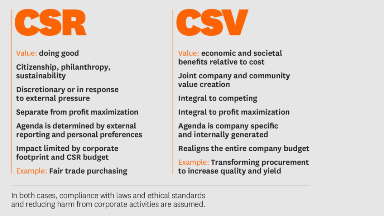 CSR vs CSV