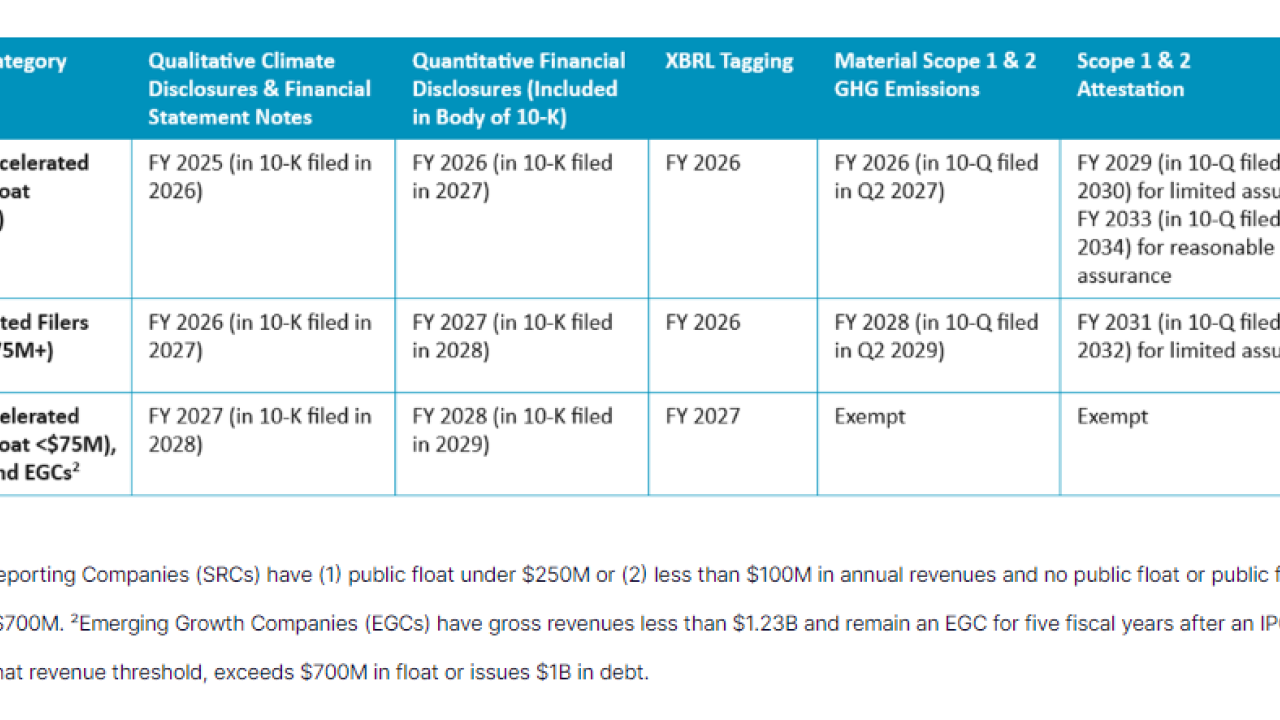 Info graphic table of categories, timeframes, and different scopes.