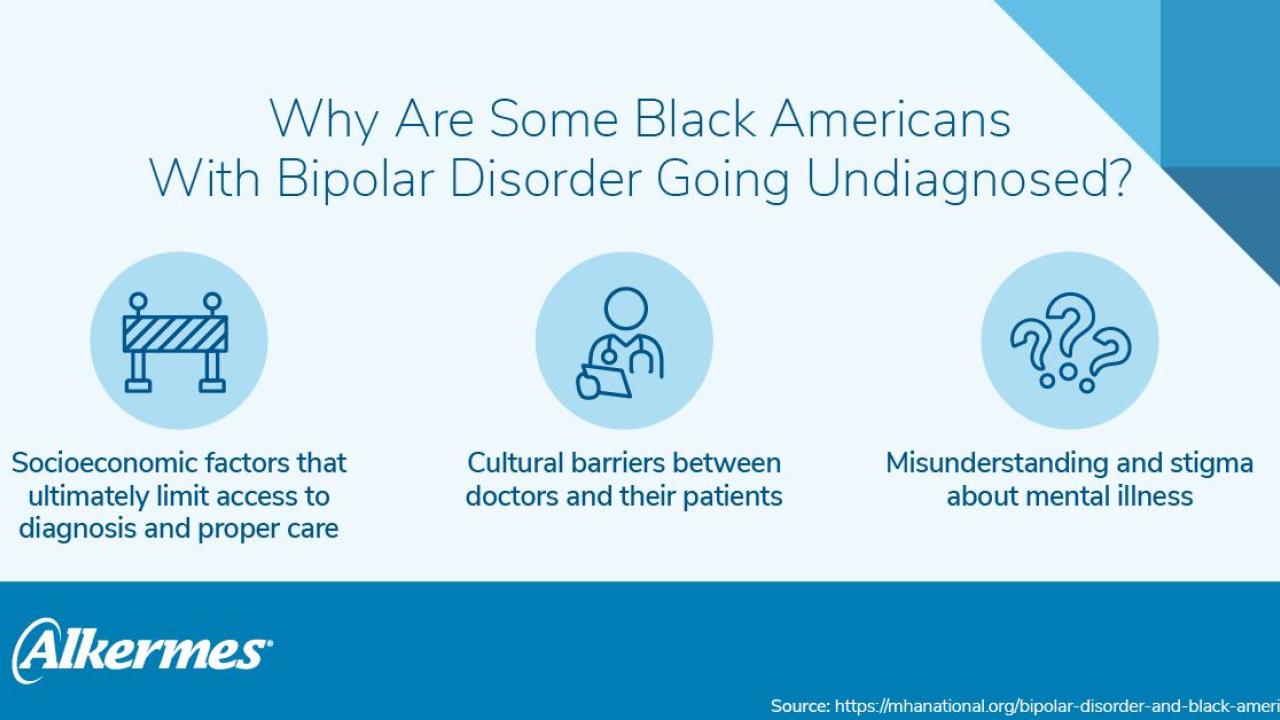 Illustrated graphic asking "Why are some Black Americans With Bipolar Disorder Going Undiagnosed?" With these answers: Socioeconomic factors that ultimately limit access to diagnosis and proper care, Cultural barriers between doctors and patients, Misunderstanding and stigma about mental illness
