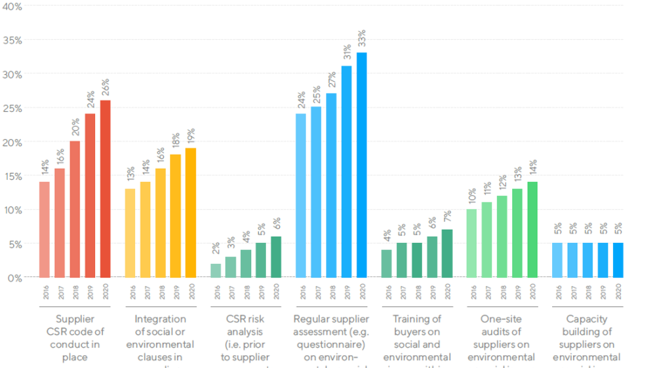 Supply chain visibility graph.