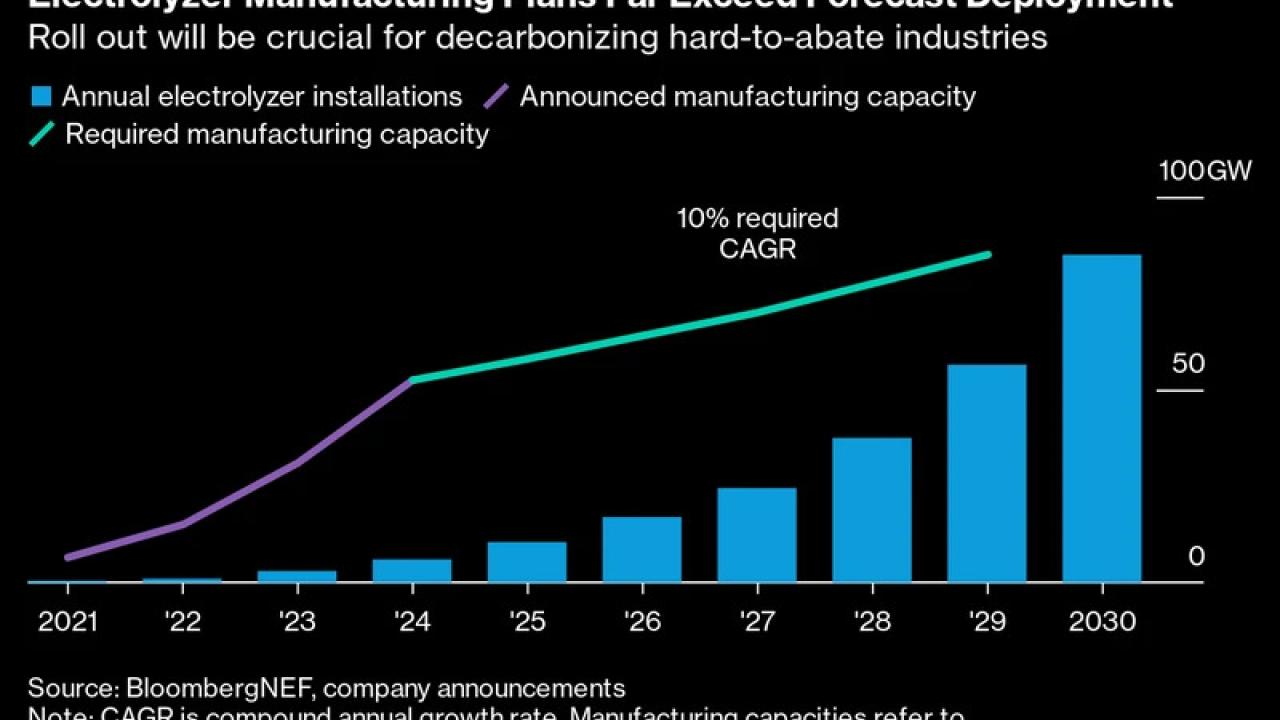 Info graphic "Electrolyzer Manufacturing Plans Far Exceed Forecast Deployment" Bar graph showing projected data from 2020 to 2030