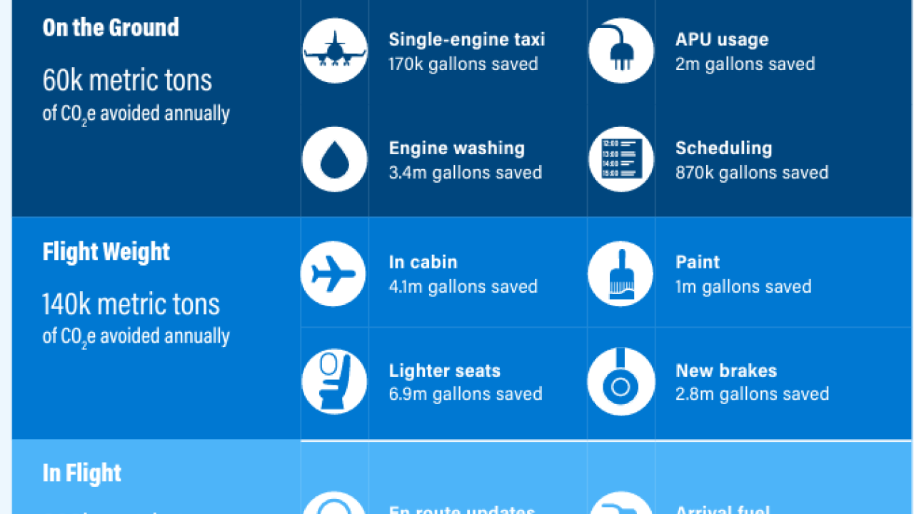 info graphic: OUR FUEL-SAVINGS INITIATIVES ARE FOCUSED ON THREE KEY AREAS Estimated annual fuel savings and GHG emissions avoided. On the ground, Flight weight, and In flight categories broken down.