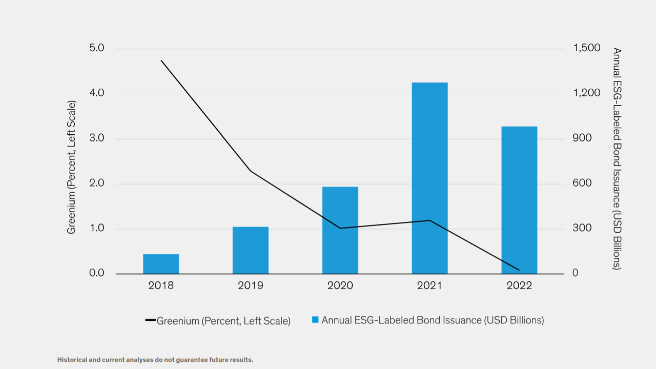 Info graph bar chart The Decline in Average Greeniums Has Coincided with Greater ESG-Labeled Bonds Issuance over years 2018-2022.