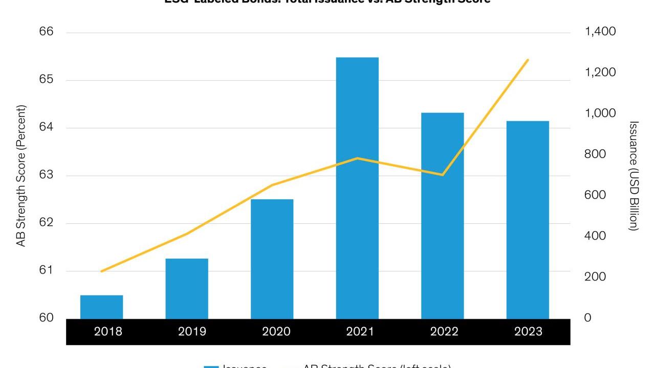 Info graphic bar chart "ESG-Labeled Bonds Total Issuance vs. AB Strength Score.