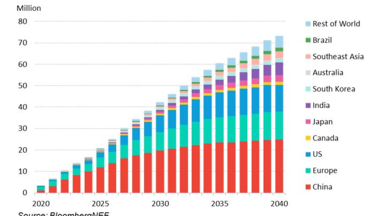Info graphic bar chart "Figure 1: GLobal long-term passenger EV sales by market in BNEF's Economic Transition Scenario.