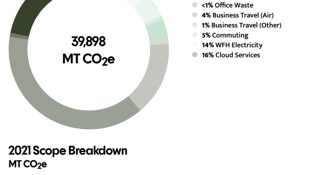 2021 Expedia Group Emissions Breakdown