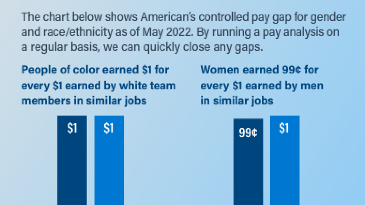 graphs showing 'pay gaps' for gender and race/ethnicity as of May 2022. No difference in POC vs White and .99$ to 1$ for female vs male