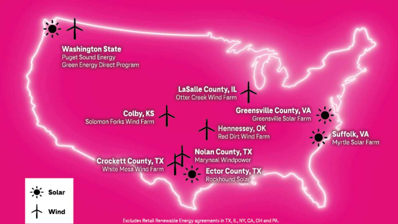 Wind and solar farm projects are particularly important to the Un-carrier’s sustainability efforts because they bring economic benefits to local communities by creating jobs and driving purchases of local goods and services while also providing land payments to sustain project operations.