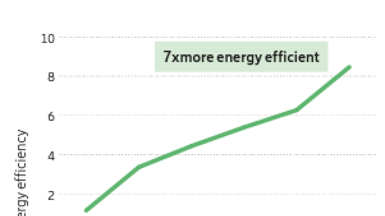 figure 1: Ericsson Silicon energy consumption for 32TR-200mhz product. Line chart showing energy efficiency "7x more efficient" from 2016 to 2021
