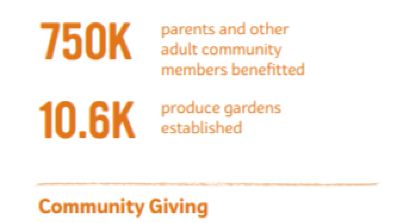healthy lifestyle impact figures. 1.9M children directly impacted, 750K parents and other adult community members benefited etc. Also, community giving figures from 2019 to 2021