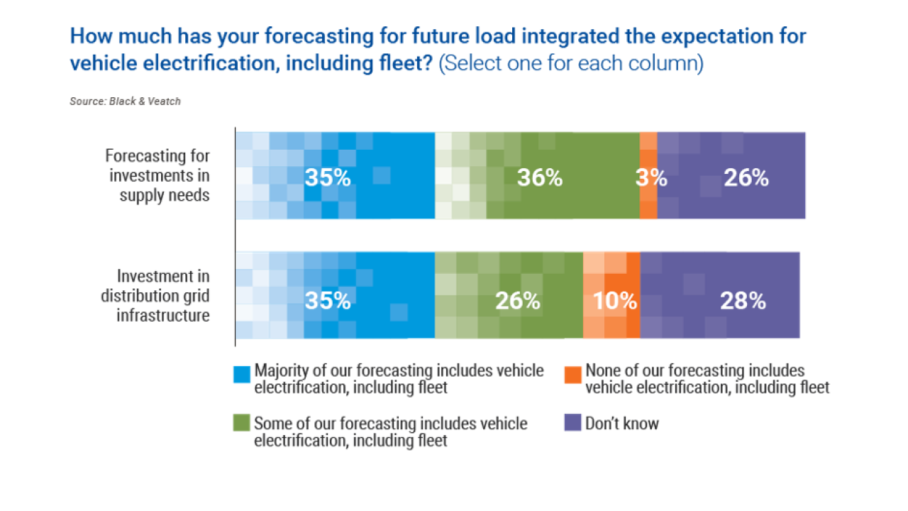 "How much has your forecasting for future load integrated the expectation for vehicle electrification, including fleet? (Select one for each column)"