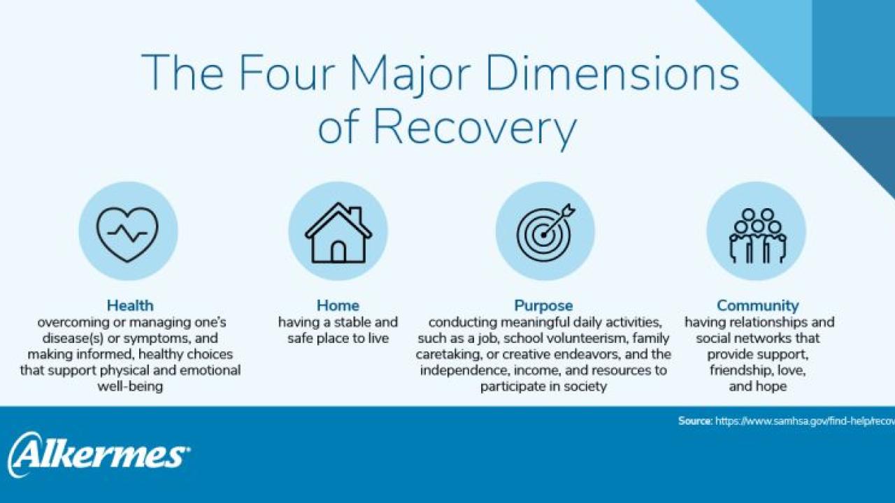 Info graphic, "The four major dimensions of recovery" four symbols for Health, Home, Purpose, Community. Alkermes logo at the bottom.