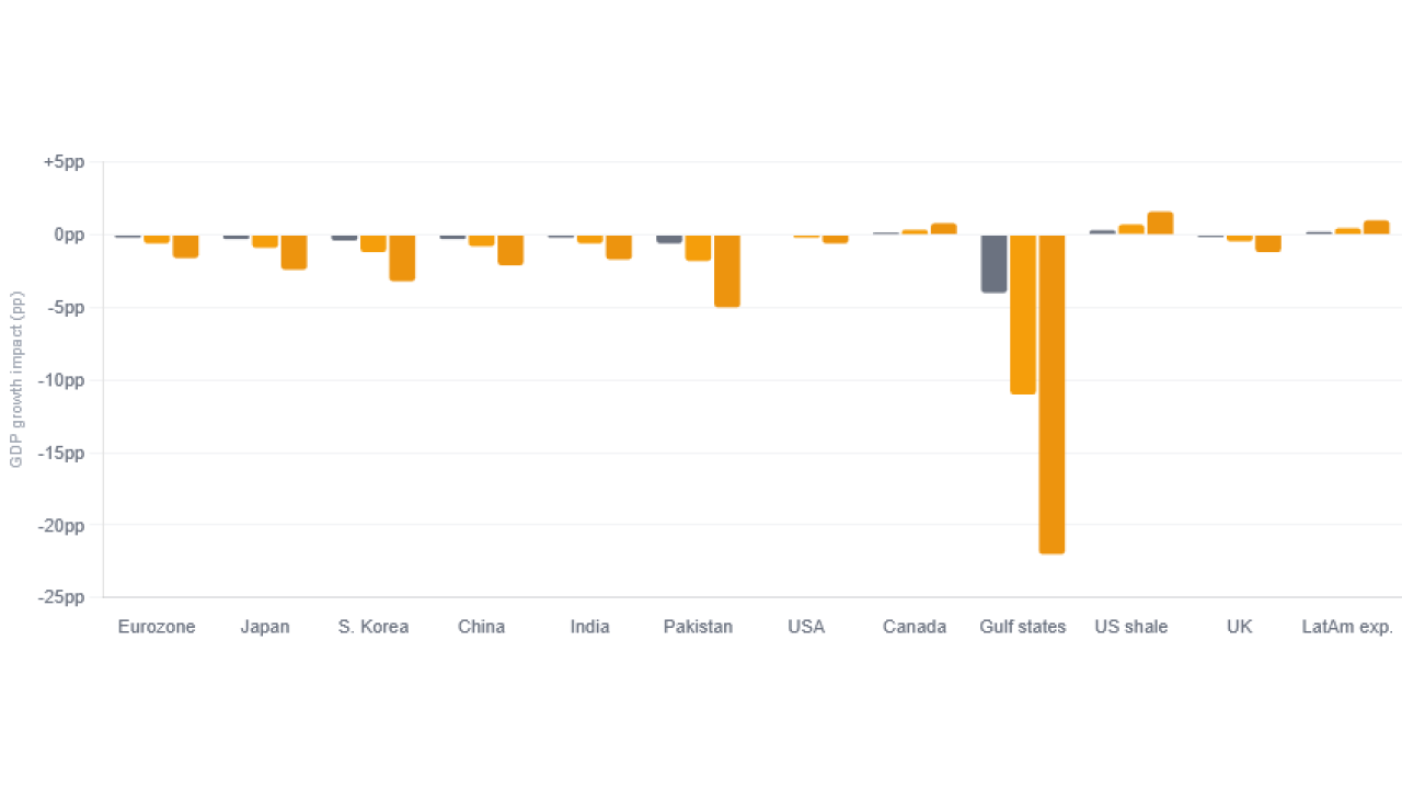 GDP losses by country depending on the length of the Iran war