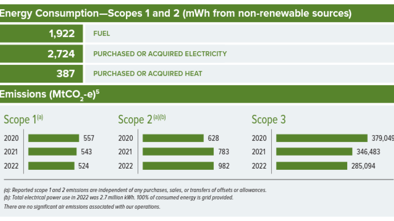 Info Graphic: Energy Consumption—Scopes 1 and 2 (mWh from non-renewable sources). Data in bar graphs from 2020-2022