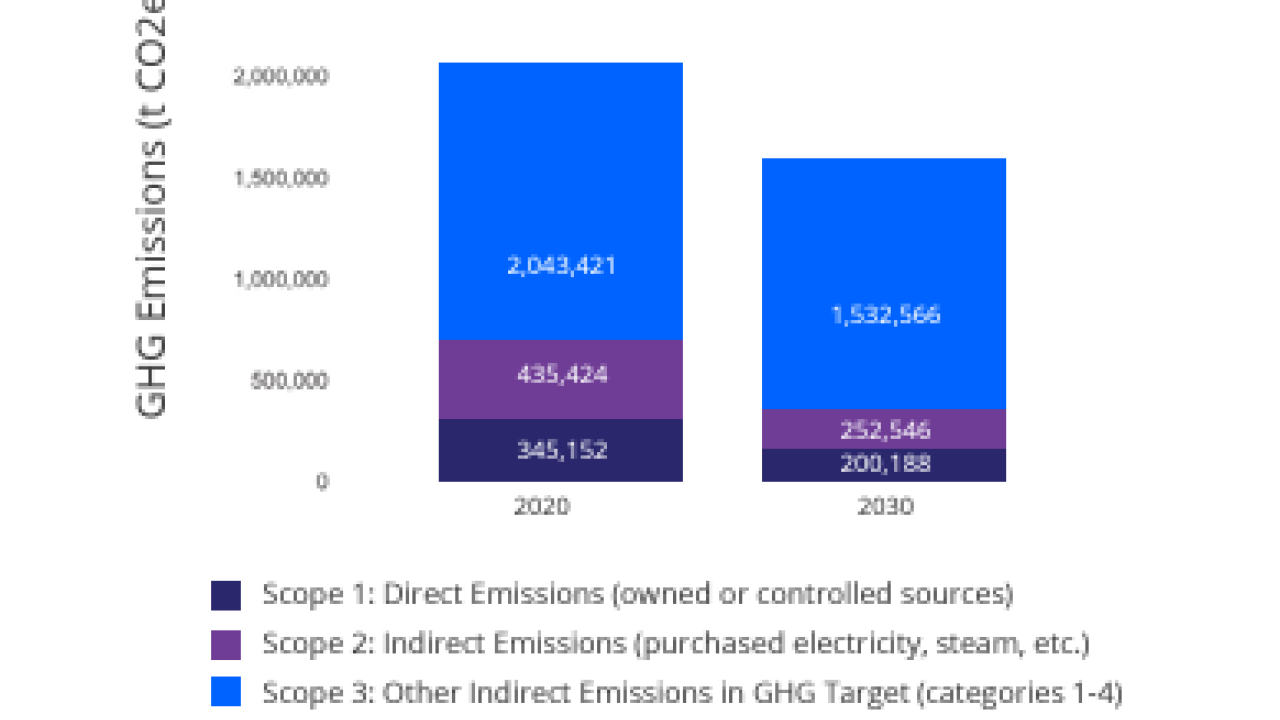 Info graphic "Viatris GHG Footprint Overview" with bar charts for each scope.