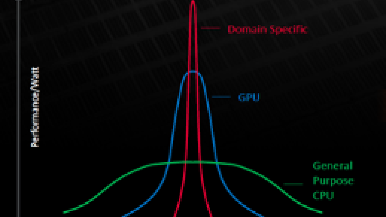 "Application-Specific optimization provides better performance per Watt" with graph