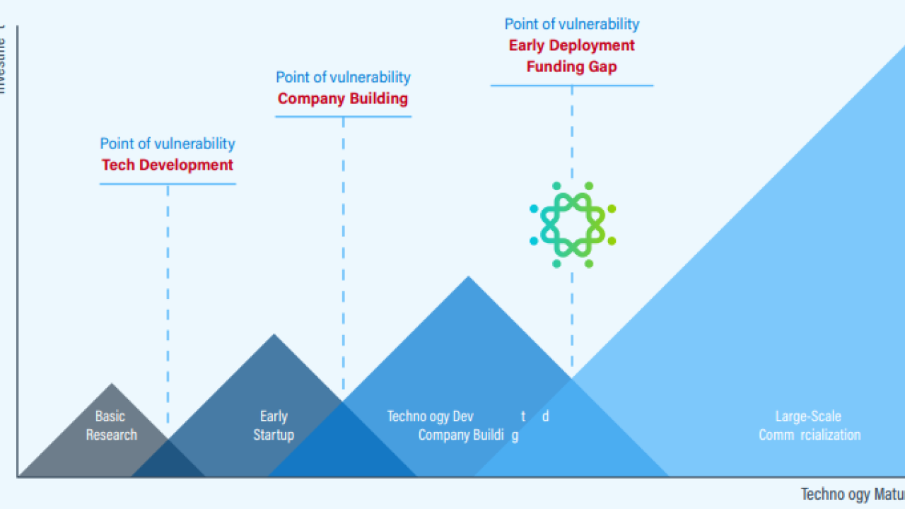 Graph showing relationship between Investment and Technology Maturity 