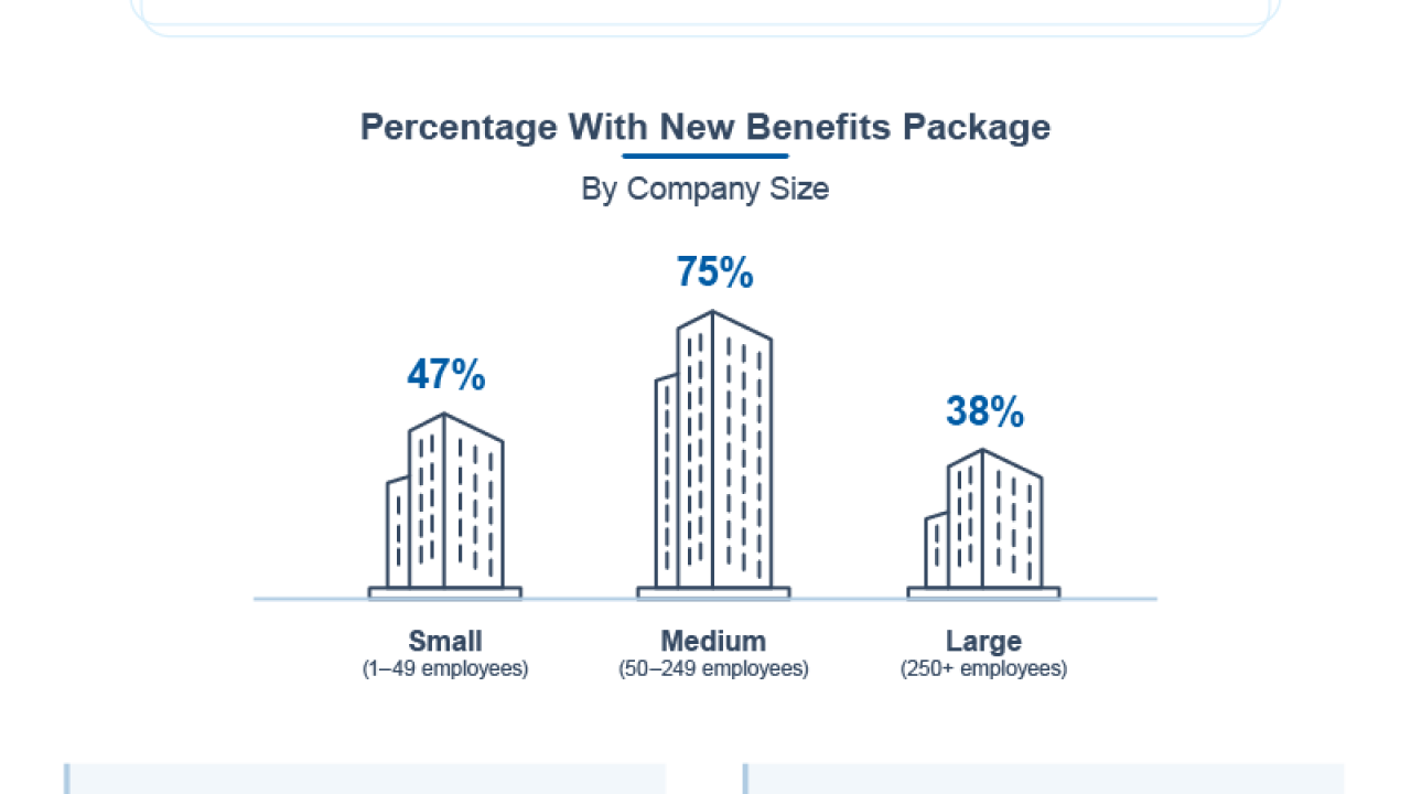 Graph titled "Upgrading Employee Benefits" depicting the percentage of change in benefits