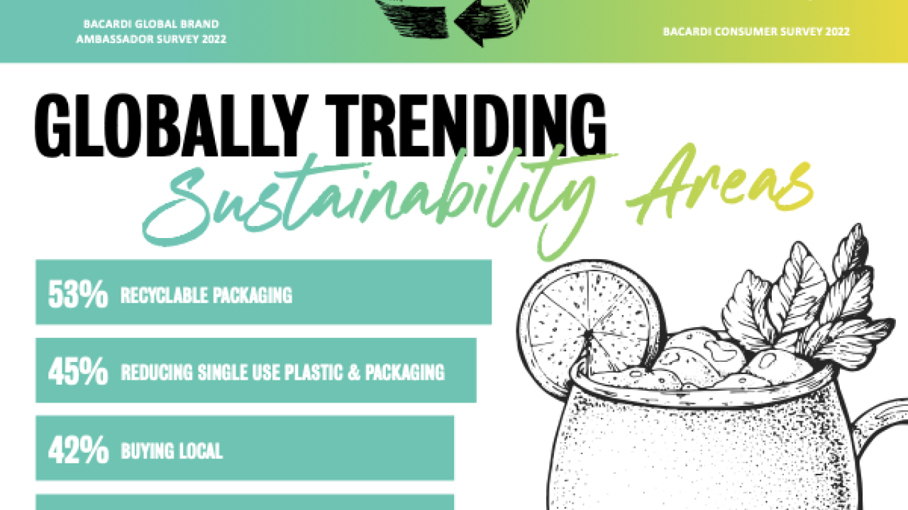 Info graphic "Green Creations" and "Globally trending Sustainability Areas" with a breakdown of statistics and topics. A cocktail in a mug on the right.
